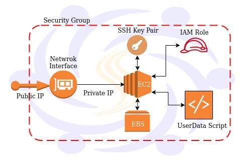 AWS EC2, AMI, EIP, EBS, Elastic Compute Cloud, Elastic Block Store, Amazon Machine Images, Elastic IP, UserData Script, IAM Role, Security Group